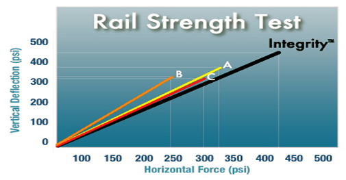 iFenceUSA Aluminum Fence Products Are Thirty-Three Percent Heavier and Stronger Than Other DIY Suppliers